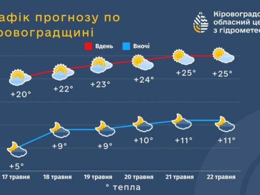 На Кіровоградщині потепліє: синоптики попереджають про пожежну небезпеку